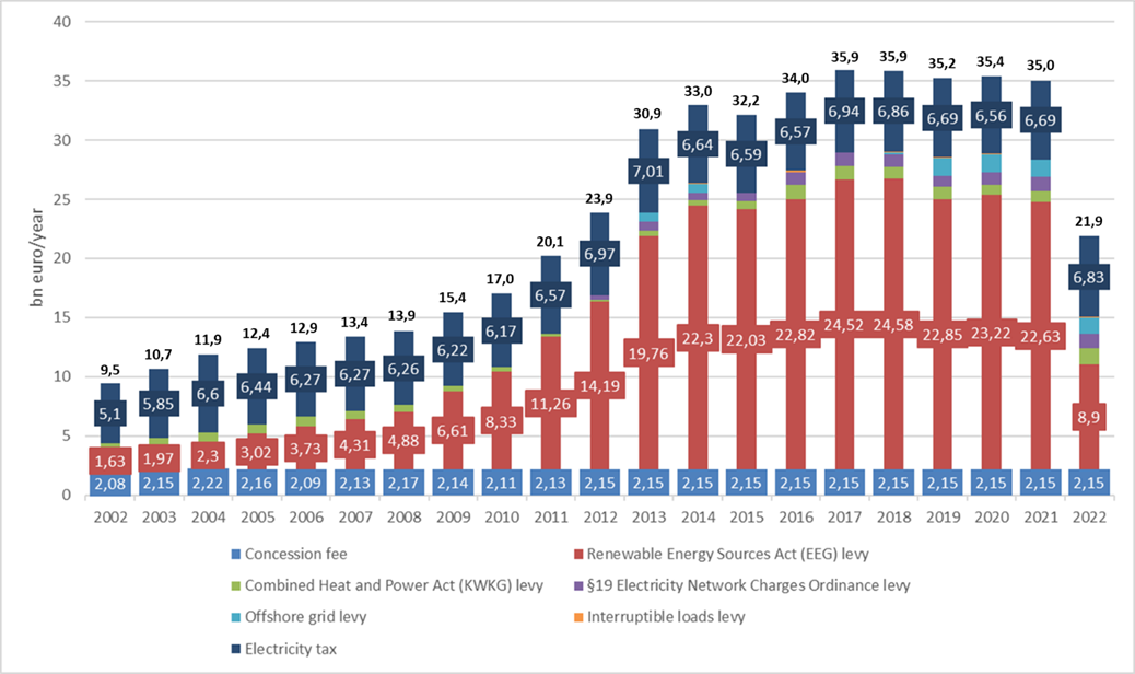 Figur 8 Subsidiene I Tyskland i perioden 2002 2022png