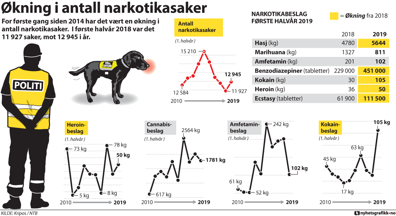 For første gang siden 2014 har det vært en økning i antall narkotikasaker. I første halvår 2018 var det 11 927 saker, mot 12 945 i år.