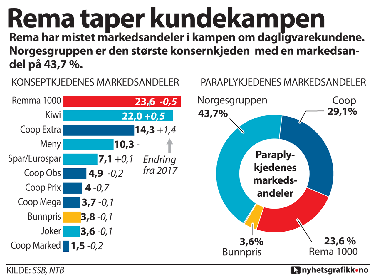 Rema har mistet markedsandeler i kampen om dagligvarekundene. Norgesgruppen er den største konsernkjeden med en markedsandel på 43,7 %.