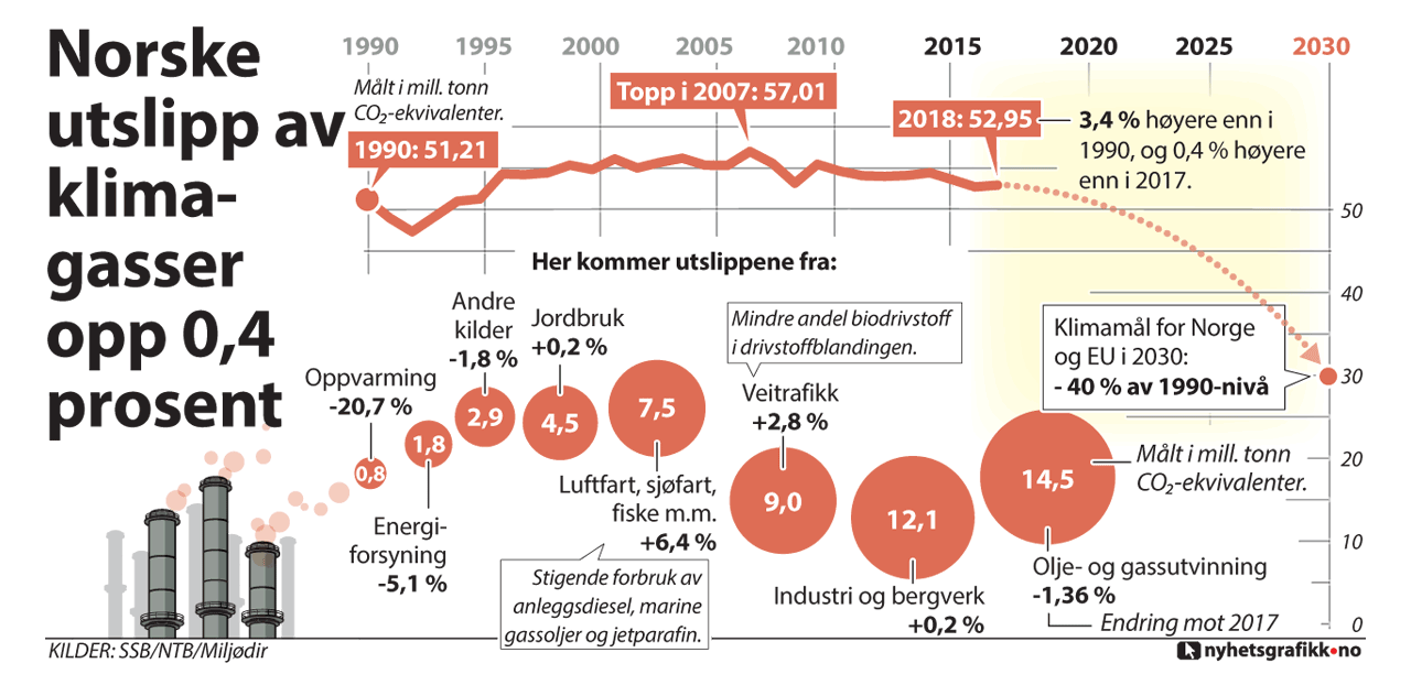 Fra 2017 til 2018 økte CO2-utslippene med 0,4 prosent. Norske klimagassutslipp har økt med 3,4 prosent siden 1990.