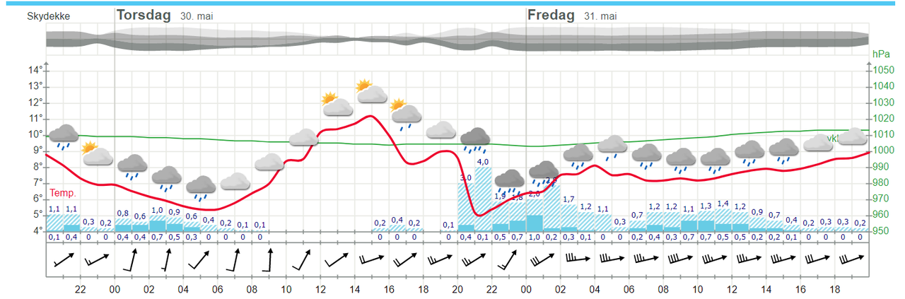 Varsel for Kristiansund torsdag og fredag. Skjermdump: Yr