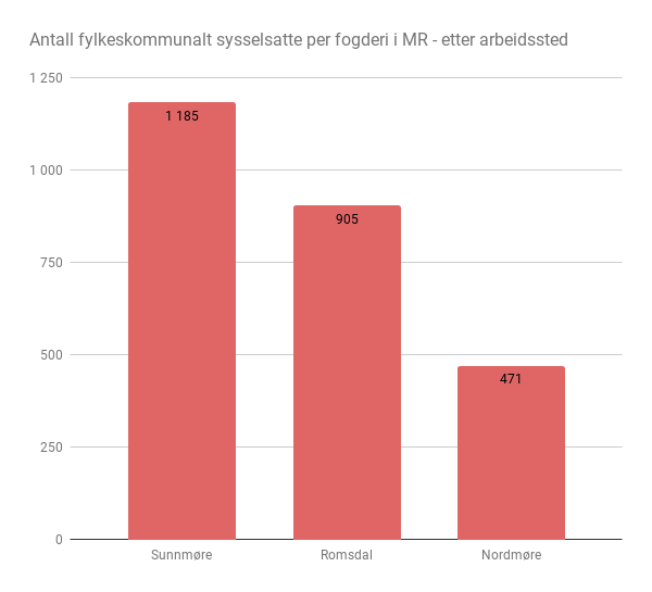 Antall fylkeskommunalt sysselsatte per fogderi i MR etter arbeidssted