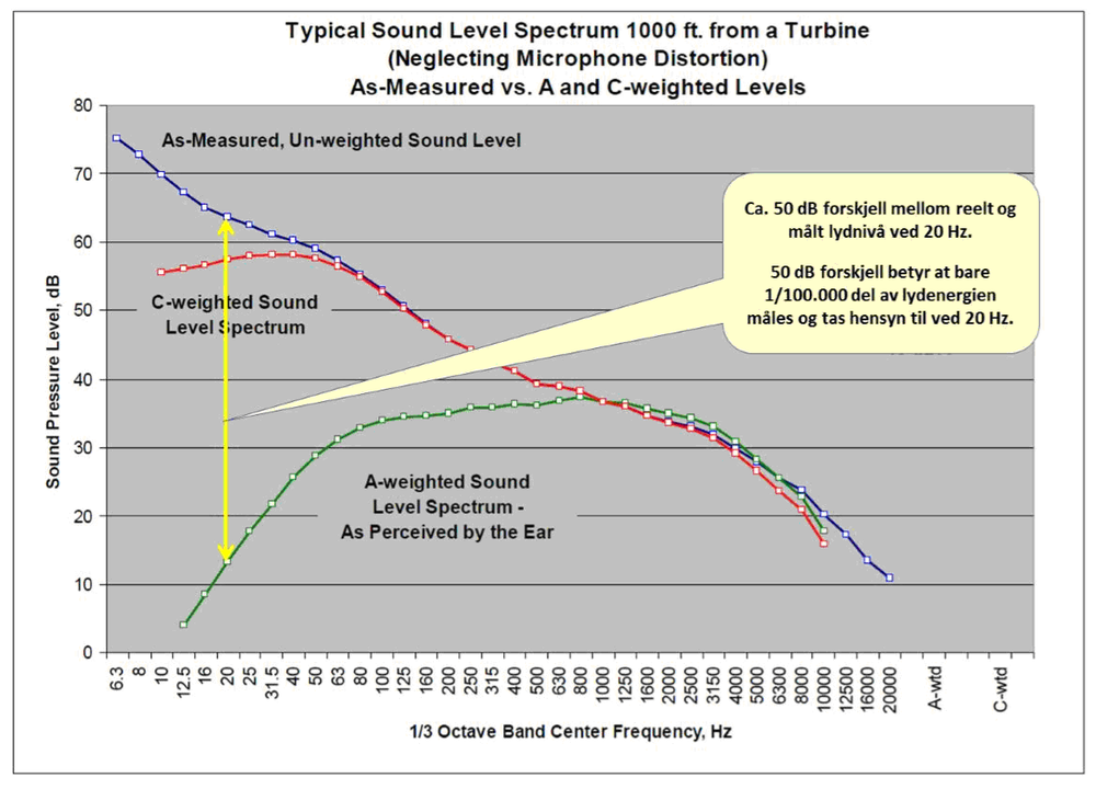 typical sound level 1000m turbine