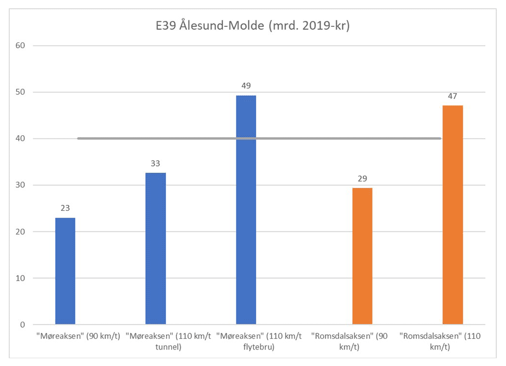 Kostnader E39 Ålesund–Molde. Faksimile: Statens vegvesen