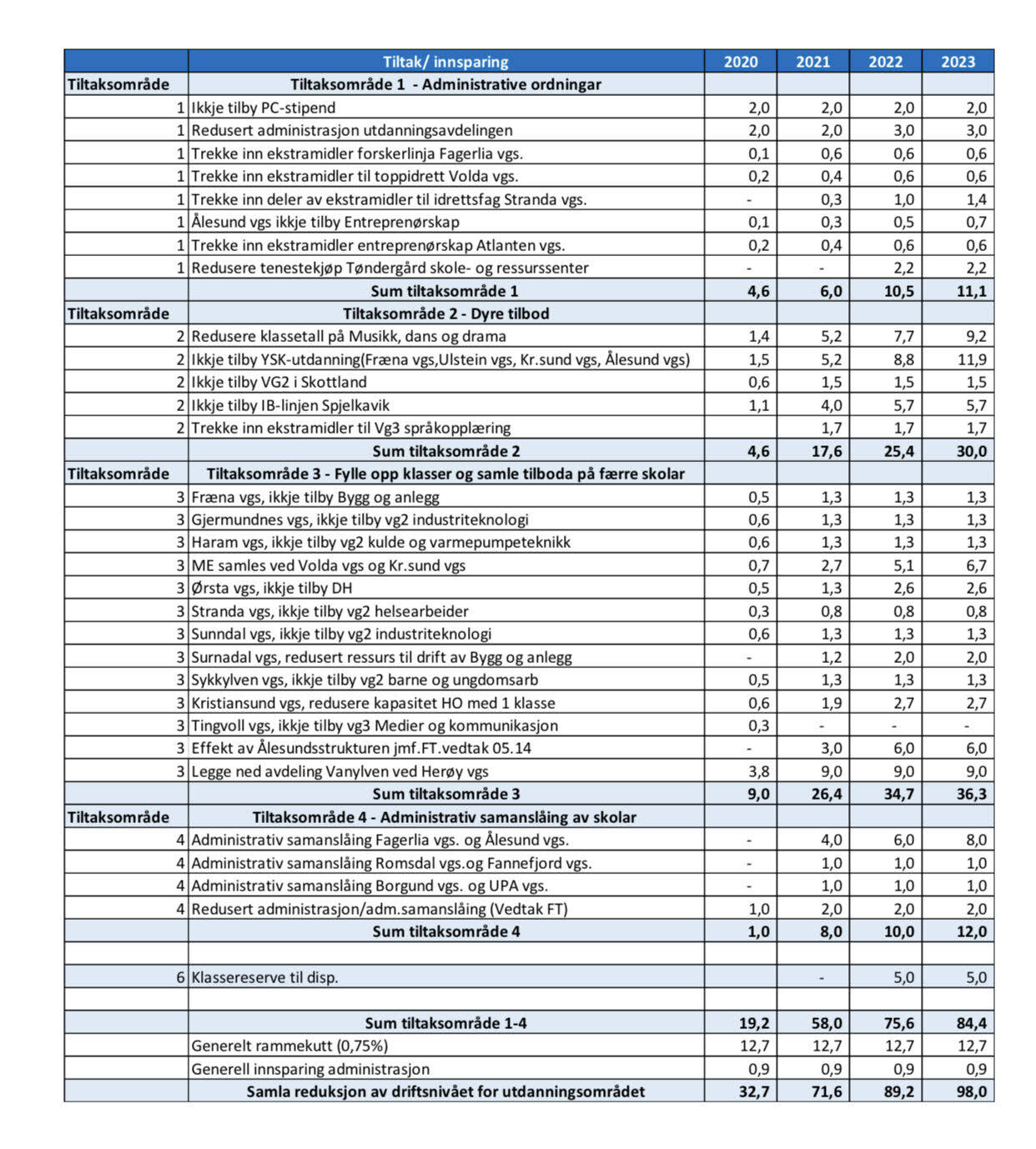 Tabell over planlagte kutt.