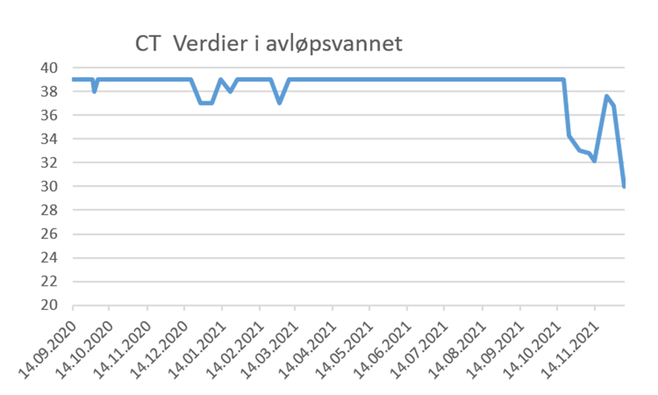 Jo lavere CT-tall, desto mer virus er det tilstede. Det er tatt prøver siden september 2020, og dette har vist seg å være sammenfallende med kjent historisk sykdomsbilde i Kristiansund.
