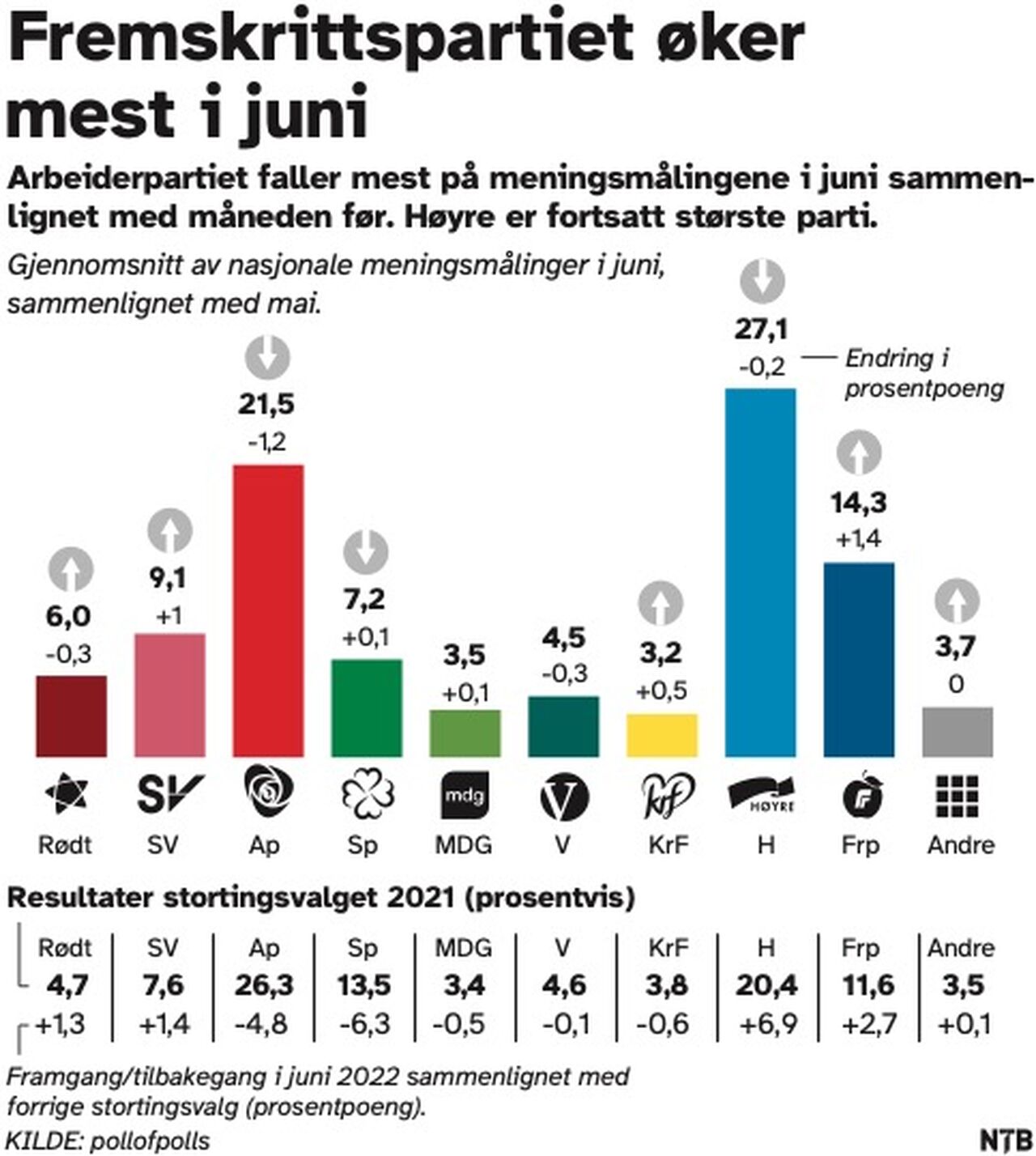 Fremskrittspartiet øker mest i juni. NTB / Poll of Polls