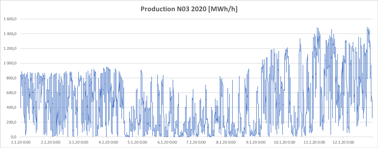 vindkraft prod no3 2020