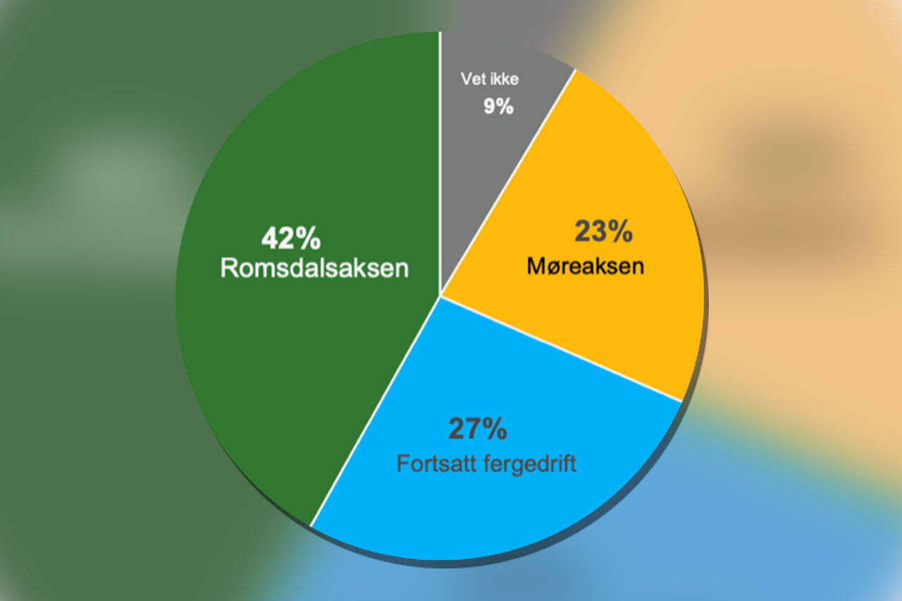 Illustrasjonen viser Norstat sin omfattende undersøkelse i 2021 med 4000 svar fra samtlige kommuner i Møre og Romsdal, vektet i henhold til antall innbyggere alder og kjønn.