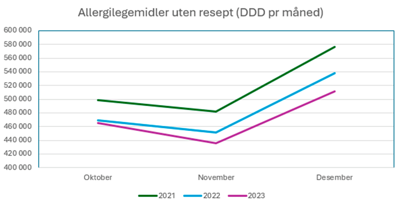 KLAR TREND: Antall definerte døgndoser (DDD) per måned øker fra oktober til desember hvert år. Kilde: Apotekforeningen