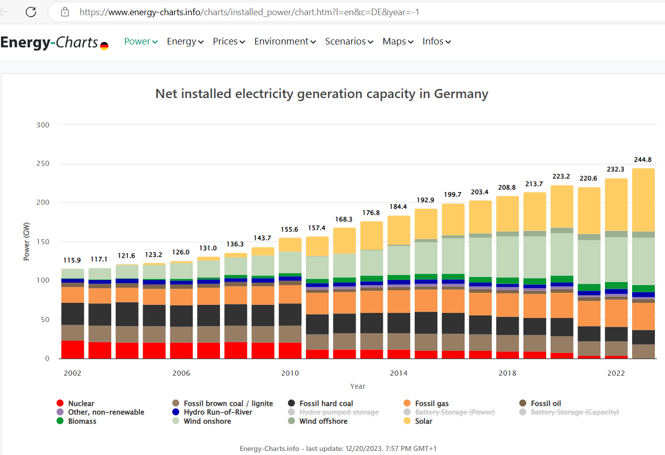 Figur 2 Netto installert elektrisitetskapasitet i Tyskland 2002 2022png