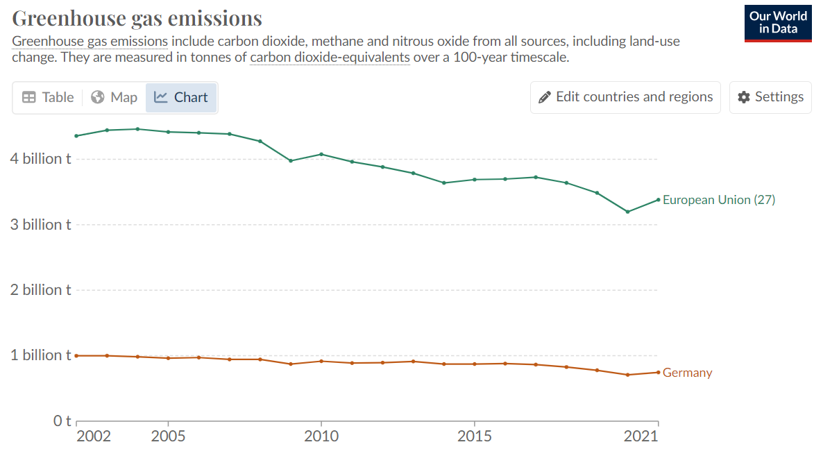 Figur 7 Drivhusgassutslipp i EU og Tyskland