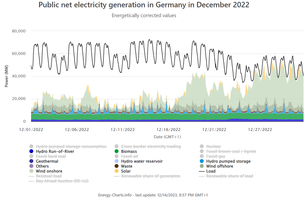 fig 1 public net el gen ger dec22