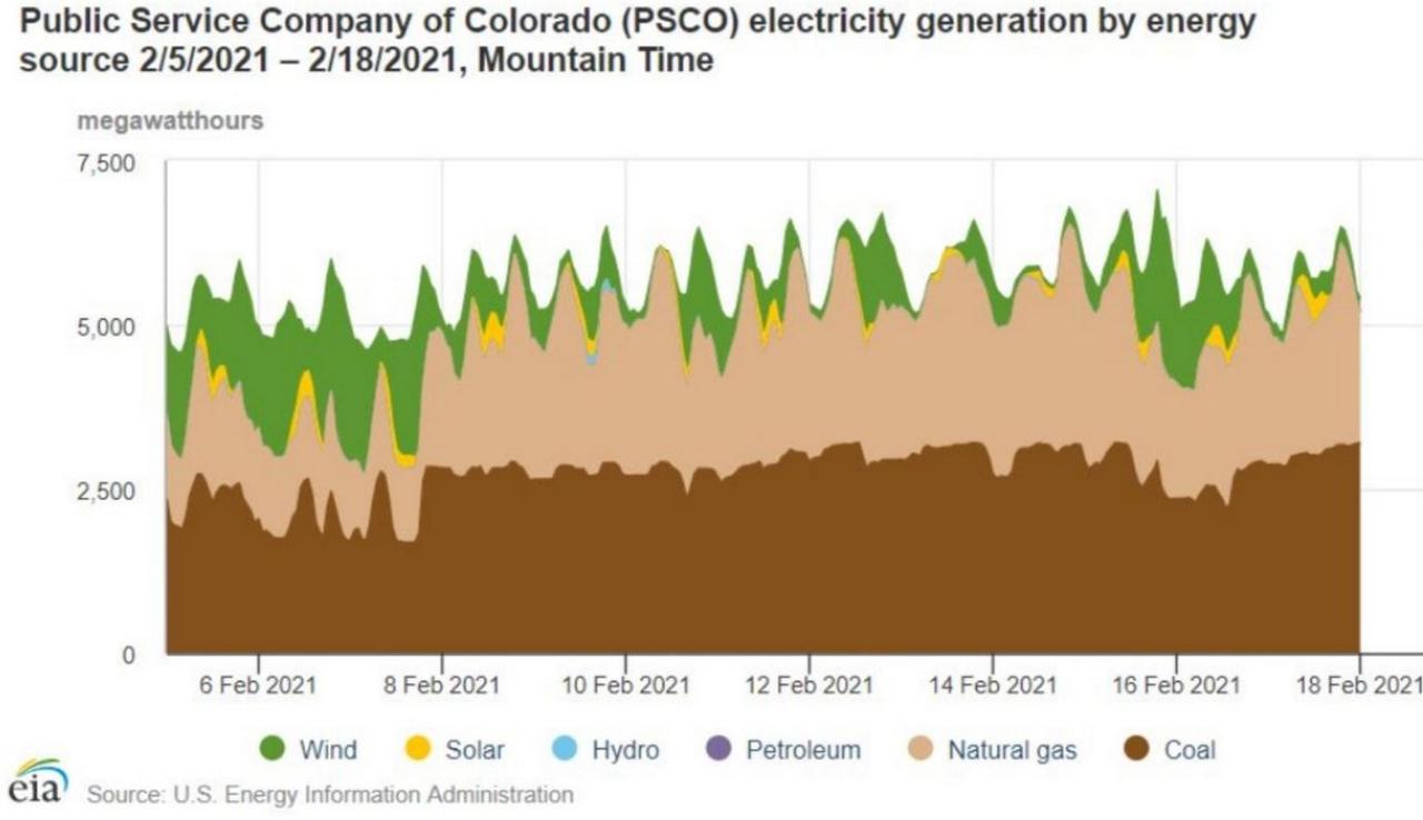 fig 11 colorado el gen by source 2021