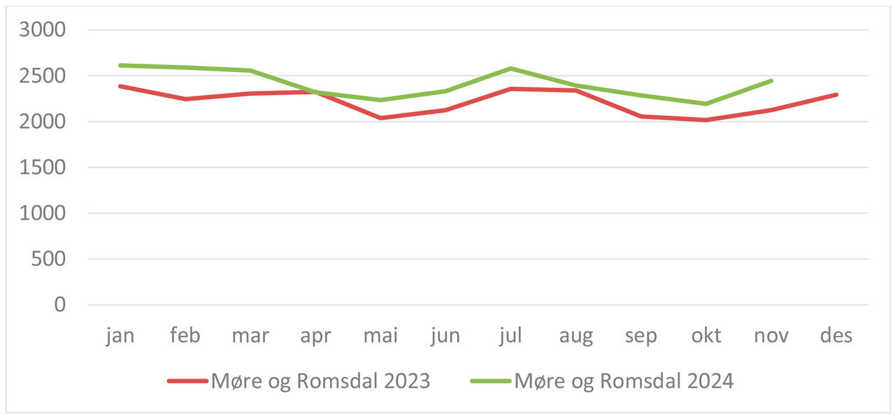 Helt ledige i Møre og Romsdal i 2023 og 2024 etter måned. Faksimile: NAV