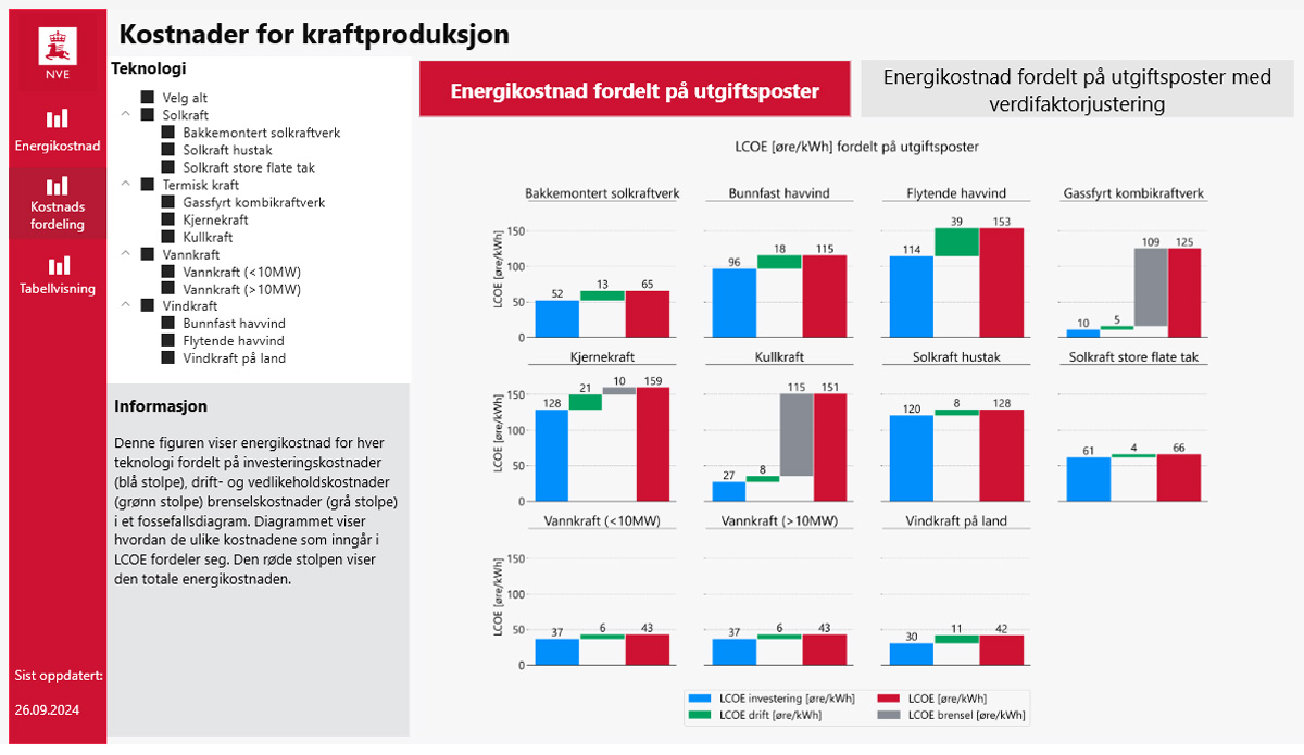 NVE: Kostnader for kraftproduksjon