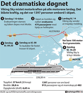 Viking Sky mistet motorkraften på alle motorene lørdag. Det blåste kraftig, og det var 1373 personer om bord i skipet.