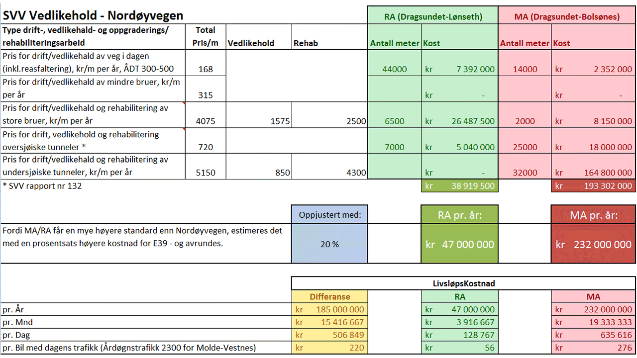 Kostnader for RA vs MA er basert på SVV sine estimat for Nordøyvegen.