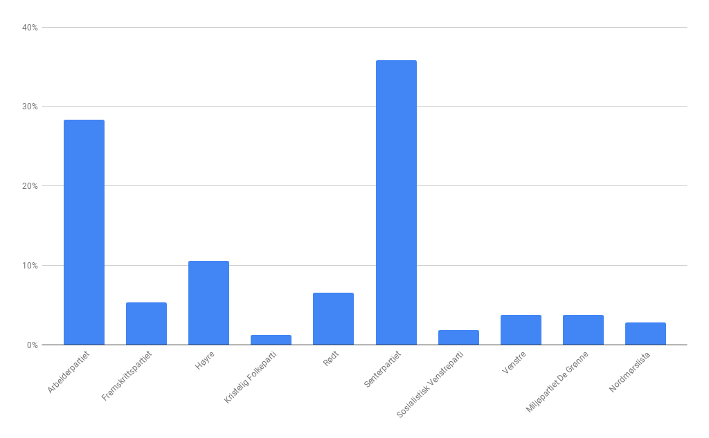 gallup chart