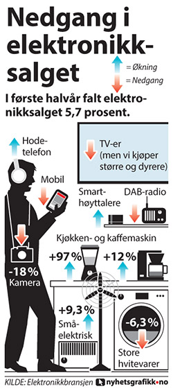 I første halvår falt elektronikksalget med 5,7 prosent.