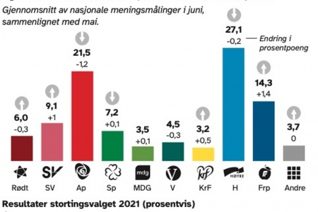 Fremskrittspartiet øker mest i juni. NTB / Poll of Polls 